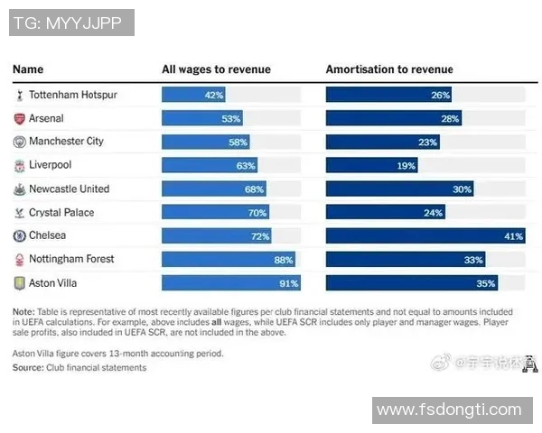 英超各球队工资排行及财政状况分析 英超各球队工资排行及财政状况分析